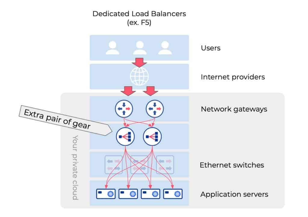 Diagram flow shows dedicated load balancers (ex F5)