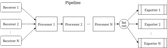 Diagram flow shows Collector's configuration file pipeline