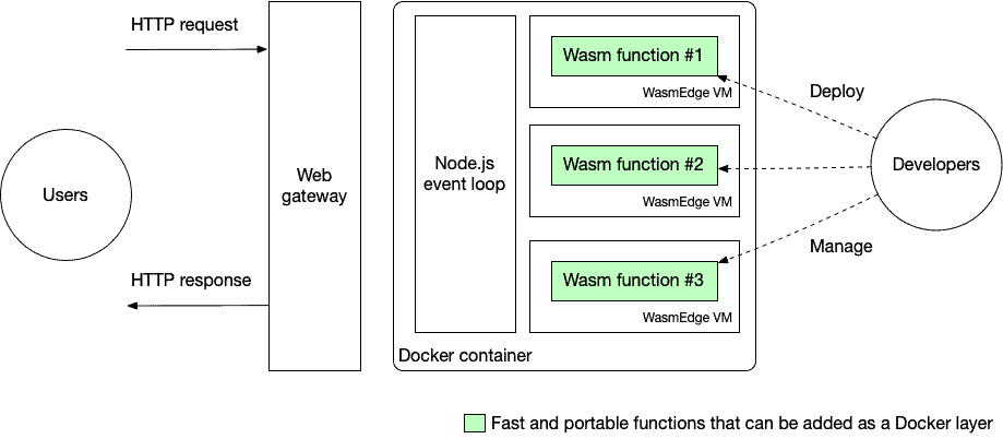 WebAssembly functions executed with WasmEdge runtime architecture