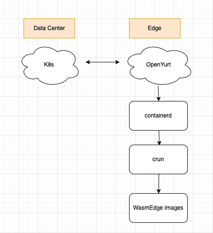 OpenYurt workflow diagram