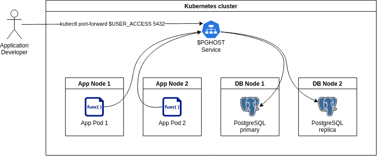 Diagram flow shows PostreSQL cluster process