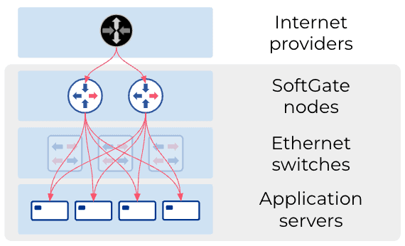 Diagram flow shows internet providers to SoftGate nodes to Ethernet switches to application servers
