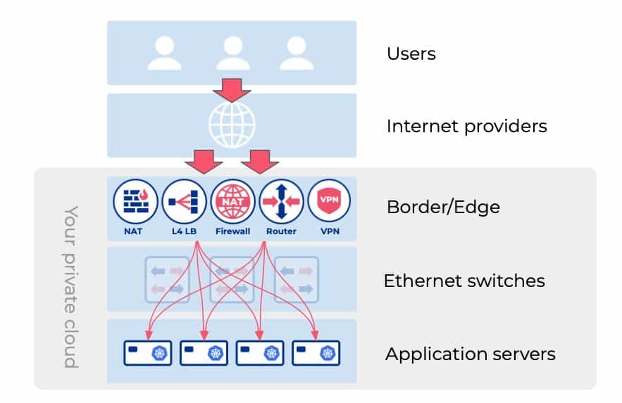 Diagram flow shows users to internet providers to your private cloud (border/edge, ethernet switches, application servers)