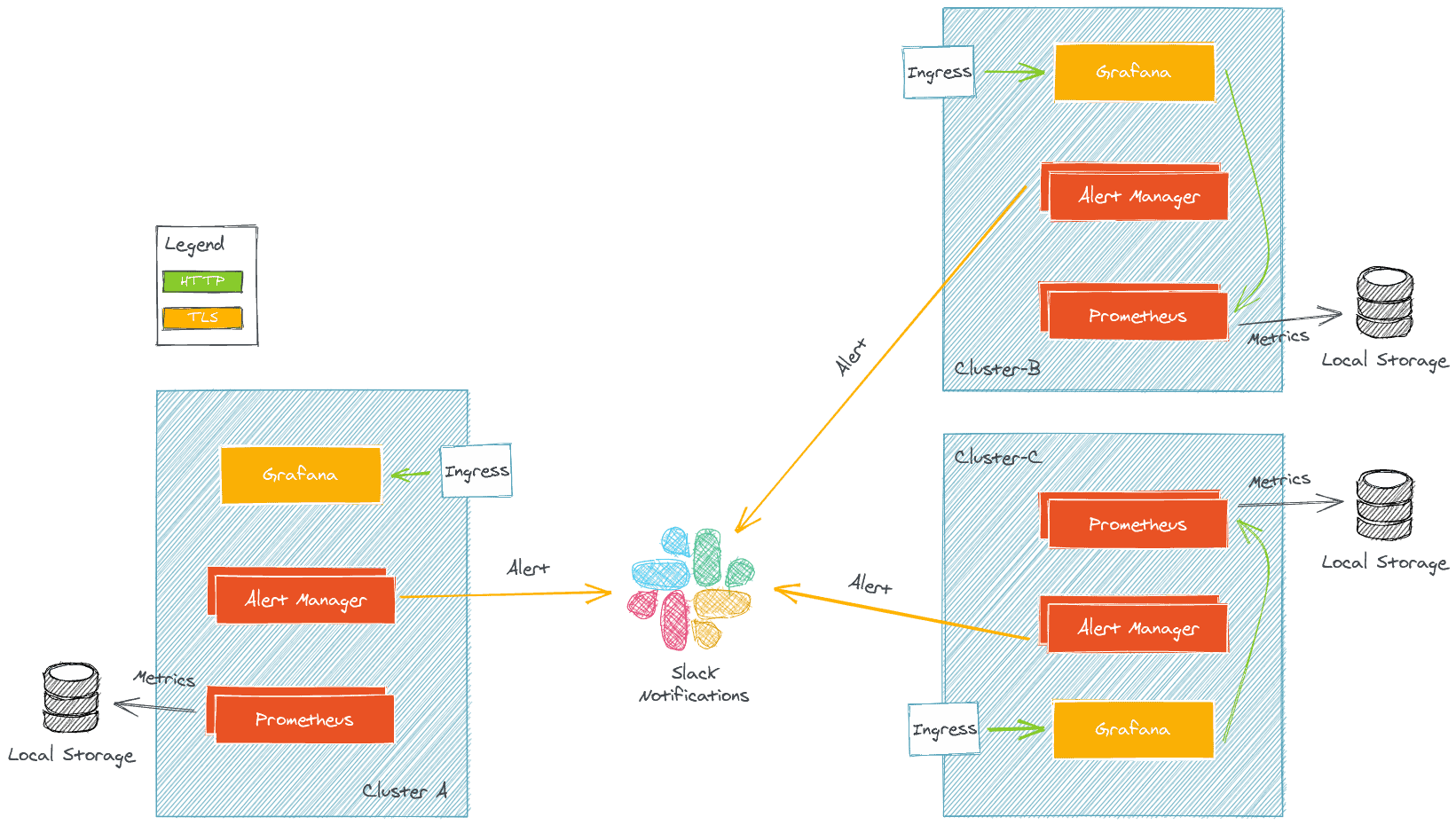 Kubernetes Prometheus Stack architecture