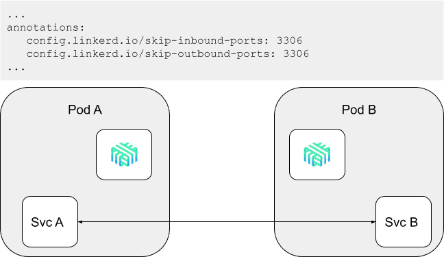 Diagram showing skip ports configuration