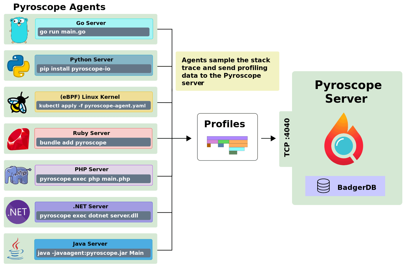 Diagram flow showing Pyroscope Agents profiler