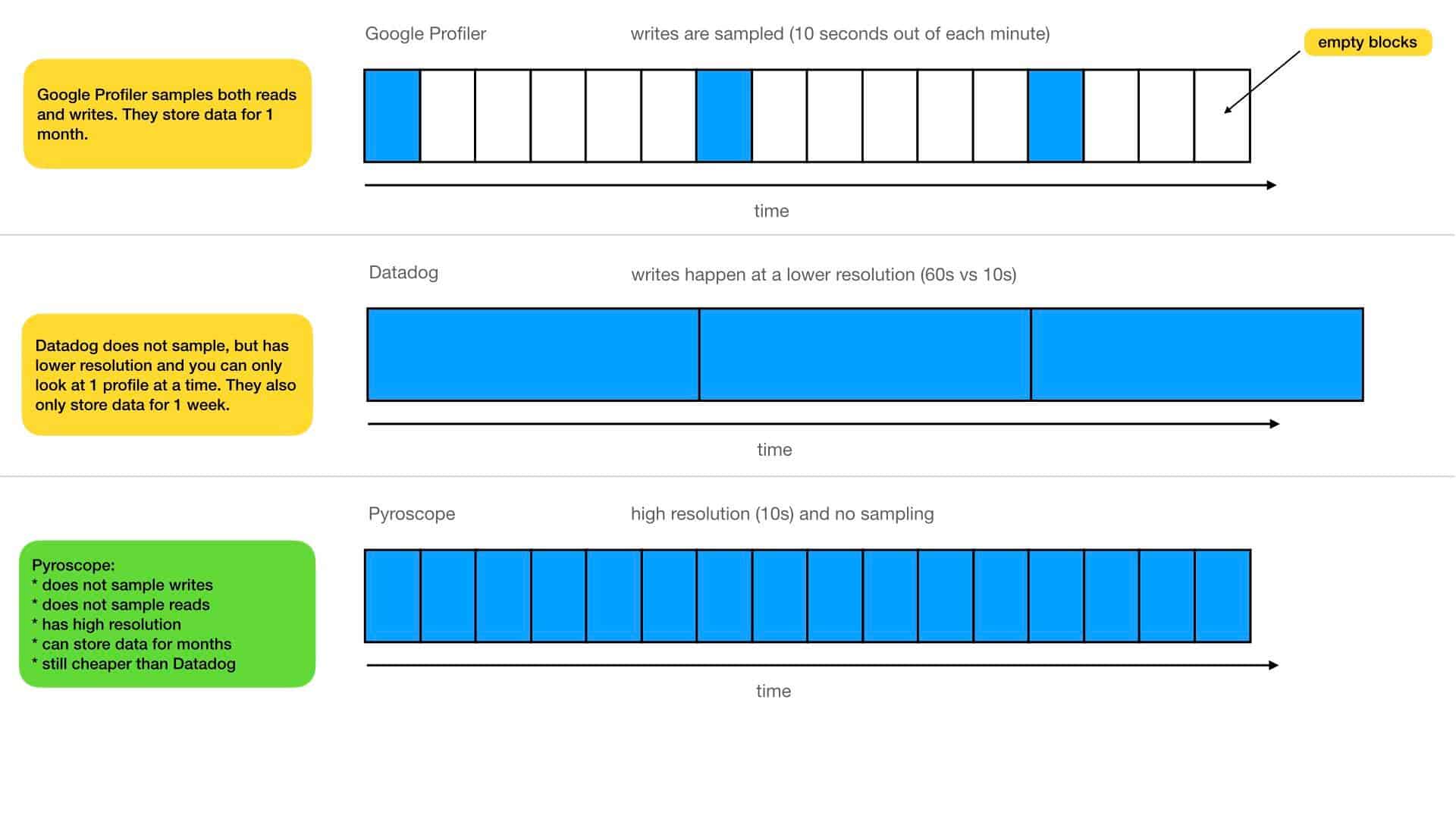 Google Profiler vs Datadog vs Pyroscope