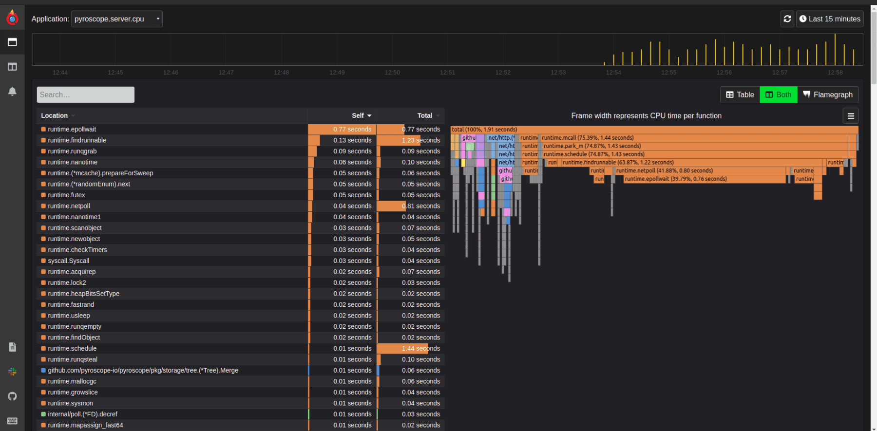 Continuous profiling in Kubernetes using Pyroscope | CNCF