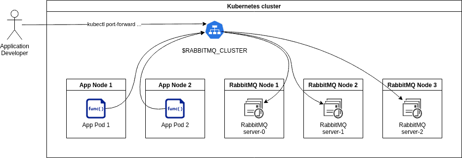 Diagram flow shows RabbitMQ cluster process
