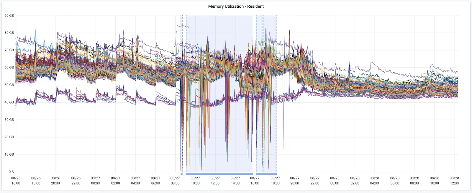 memory utilization resident