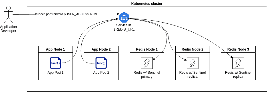 Diagram flow shows Redis cluster process