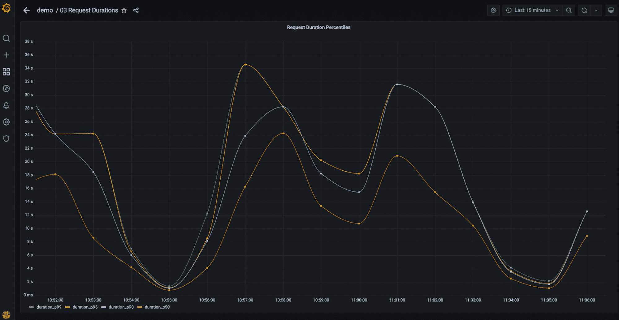 Dashboard in Grafana showing latency percentiles.  