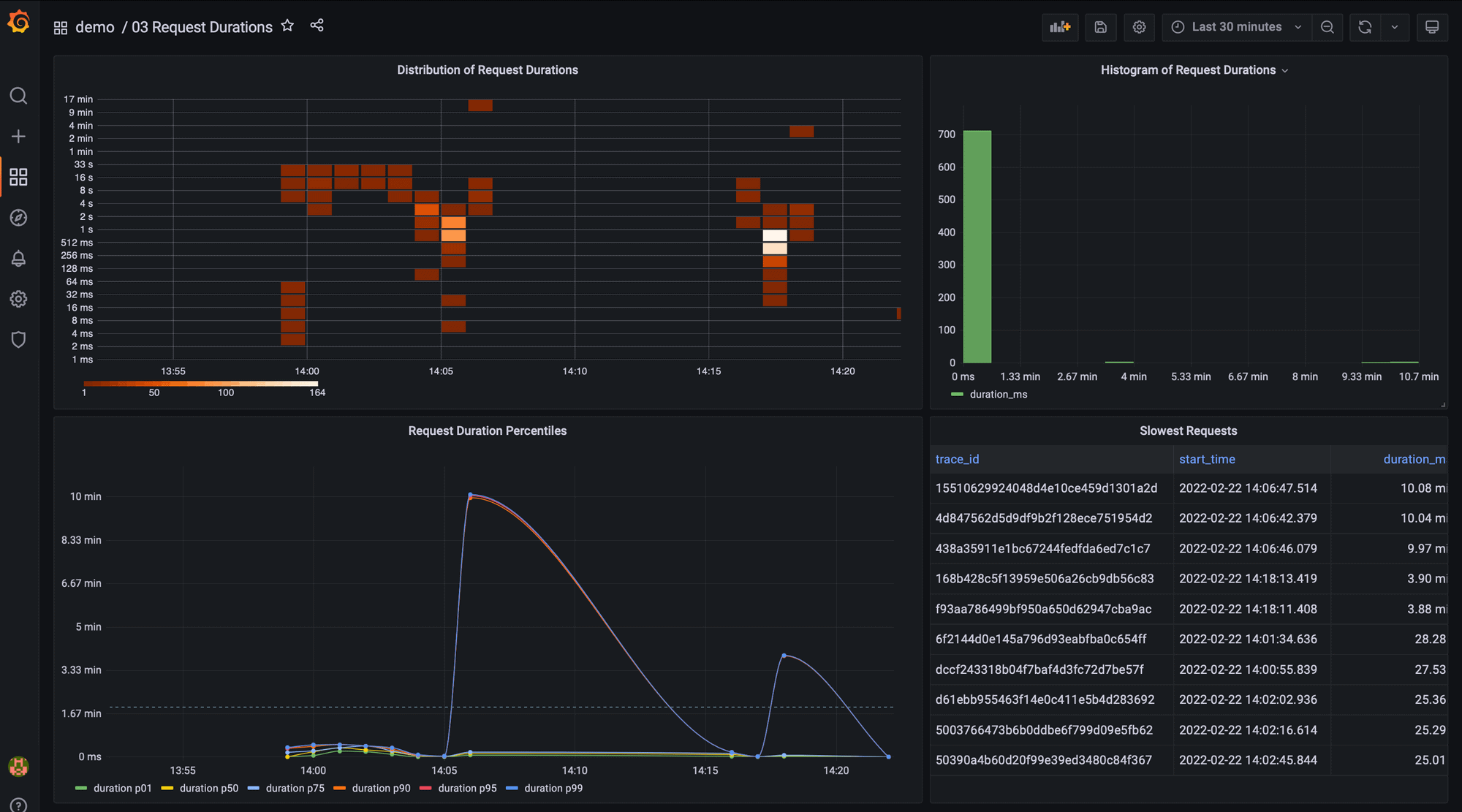 Grafana dashboard showing request durations. 