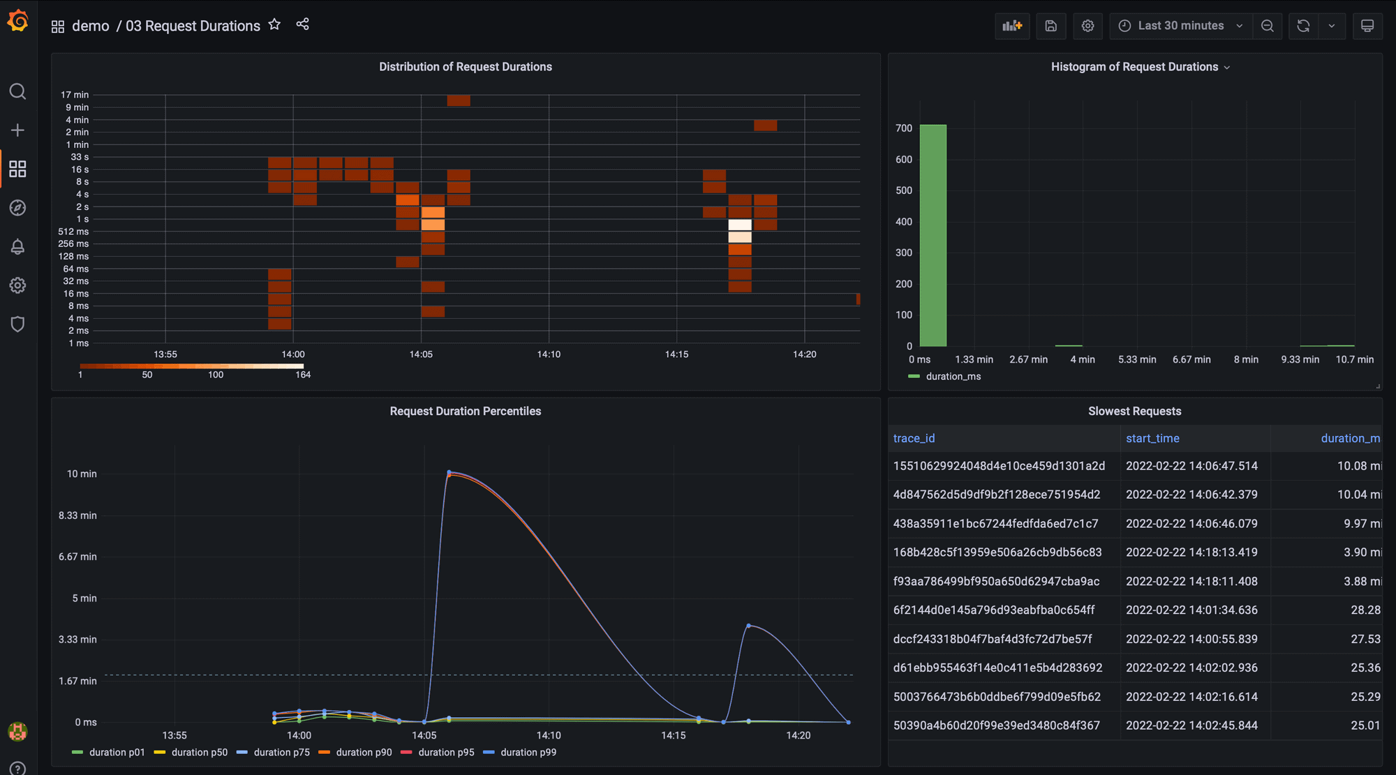 Grafana dashboard showing request durations.