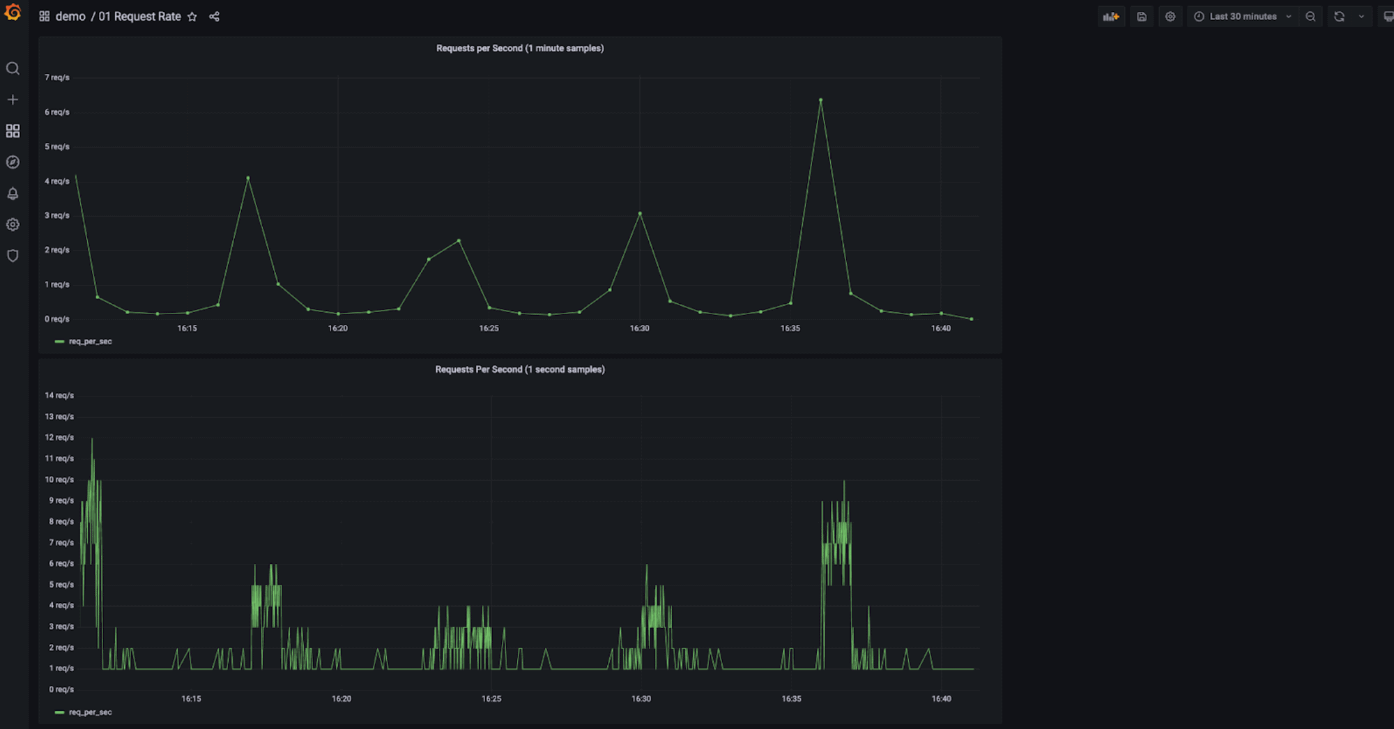 Dashboard in Grafana showing request rates. 