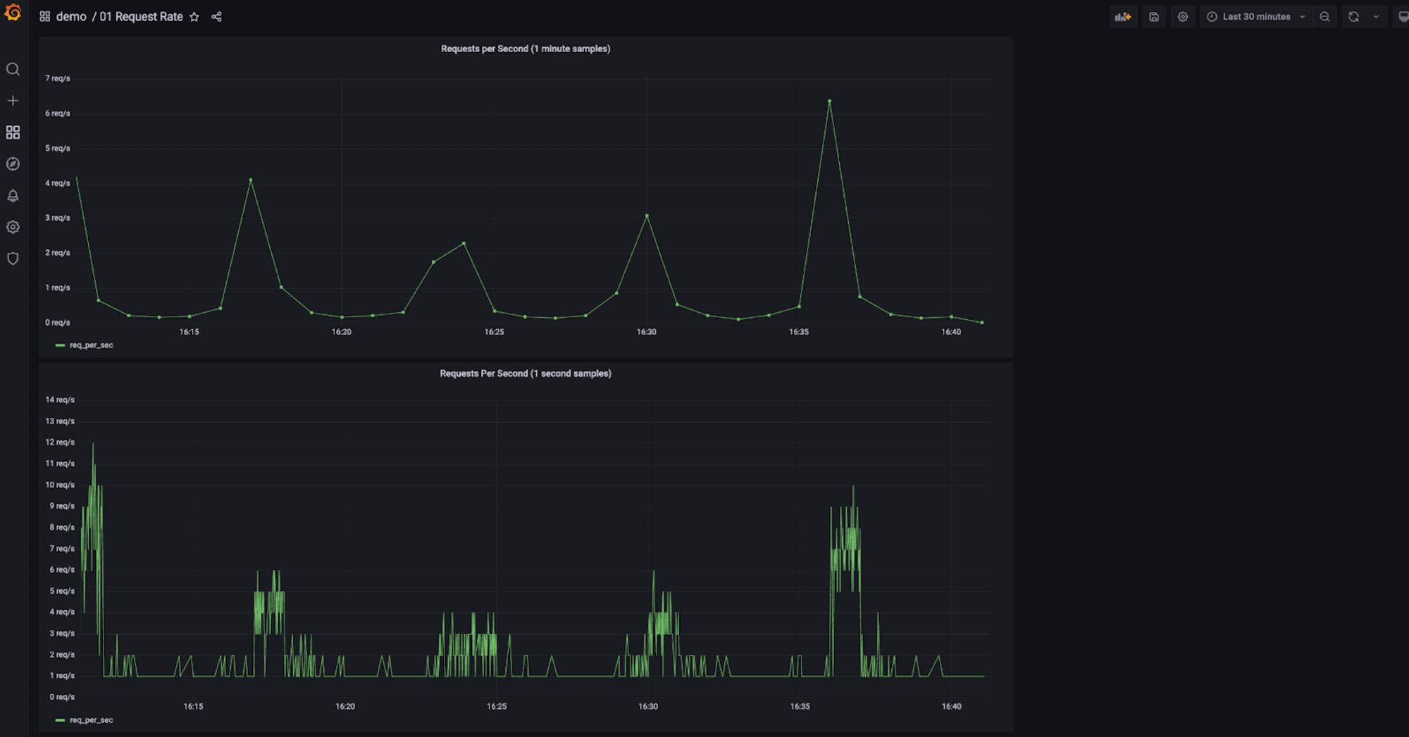Dashboard in Grafana showing request rates.
