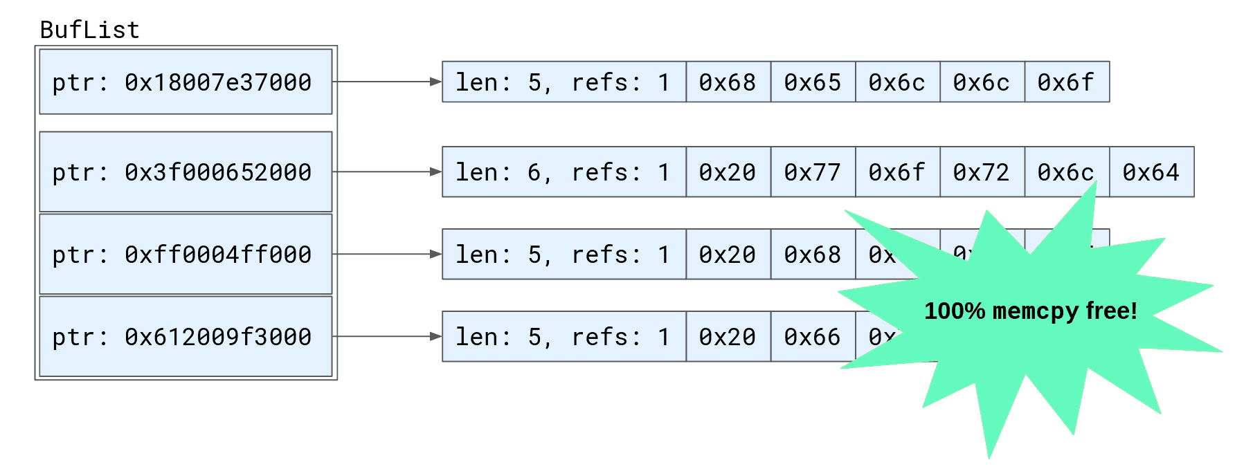 Appending multiple buffers to a BufList