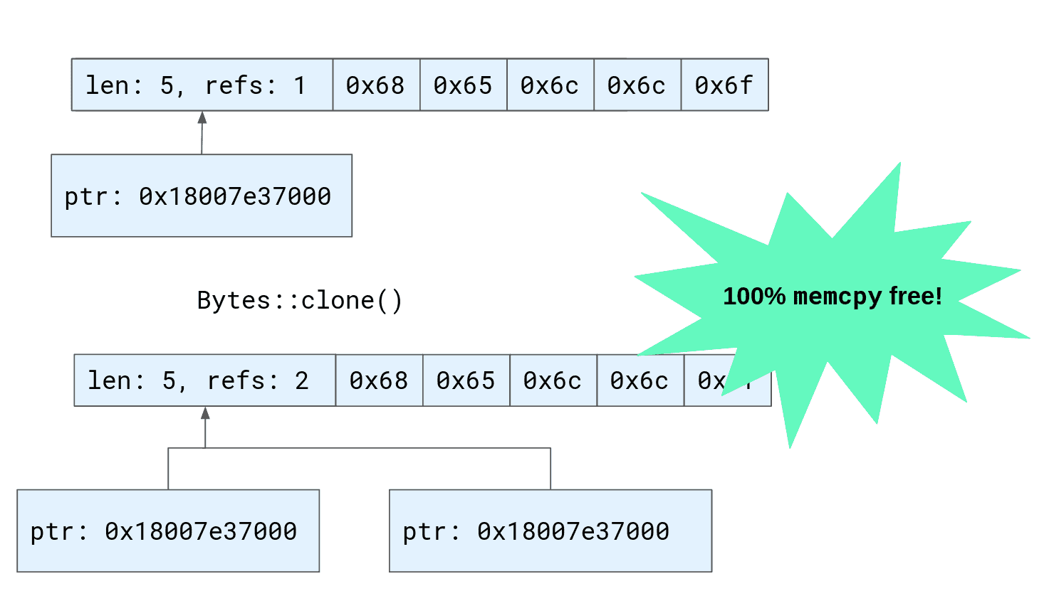 Cloning buffers: the fast way