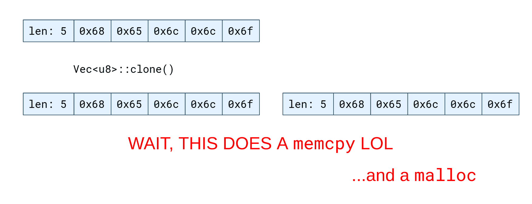 Cloning buffers: the slow way