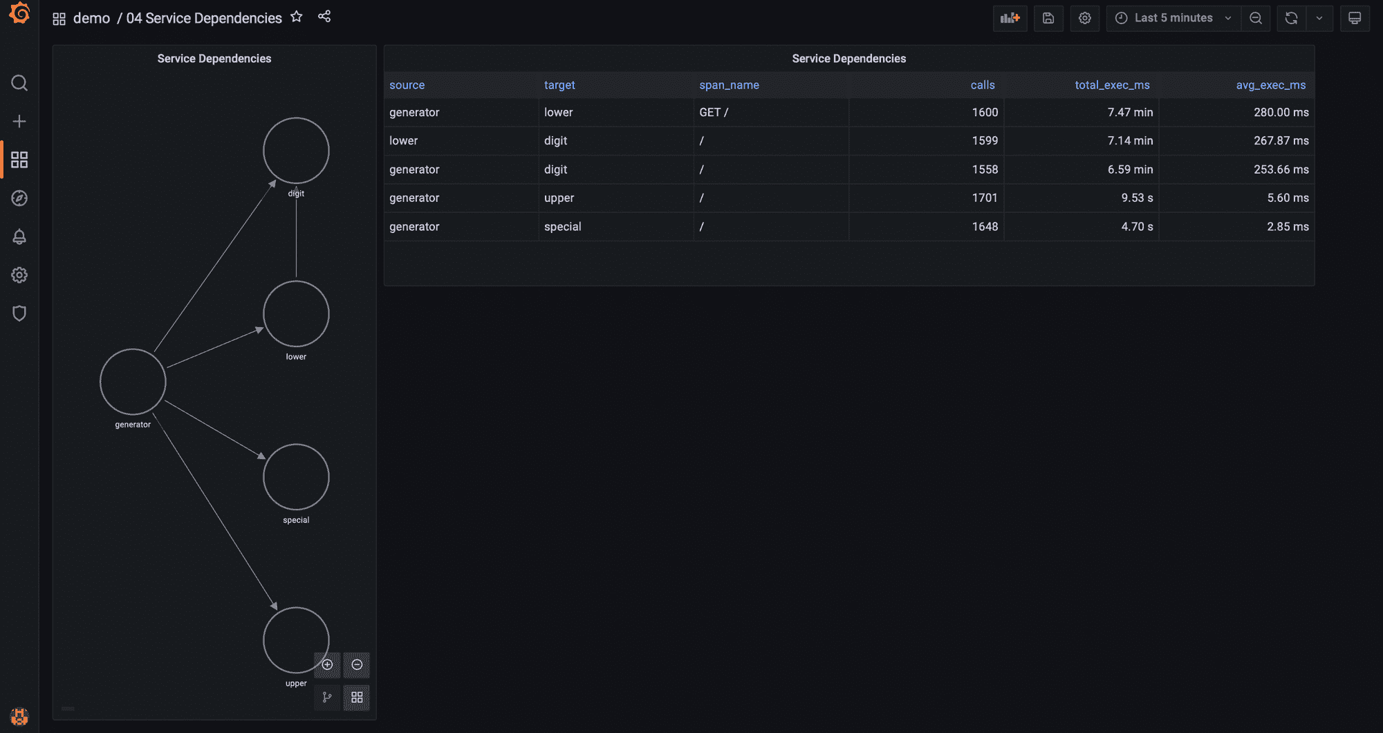 Dashboard in Grafana showing service dependencies.