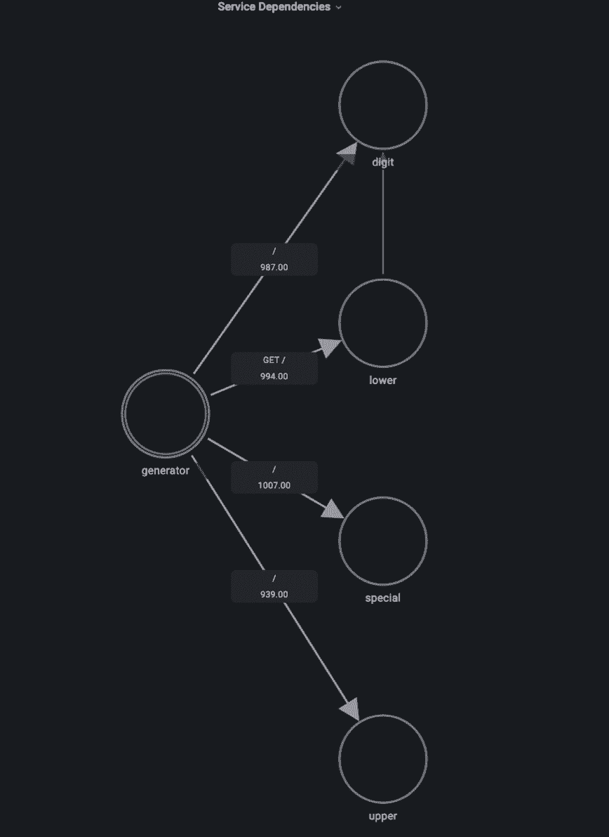 Service Map in Grafana using the node graph panel.