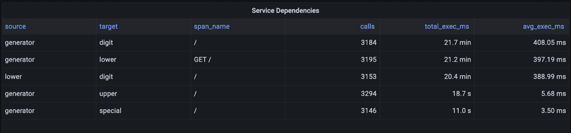 Table summarizing the service dependencies in Grafana. 