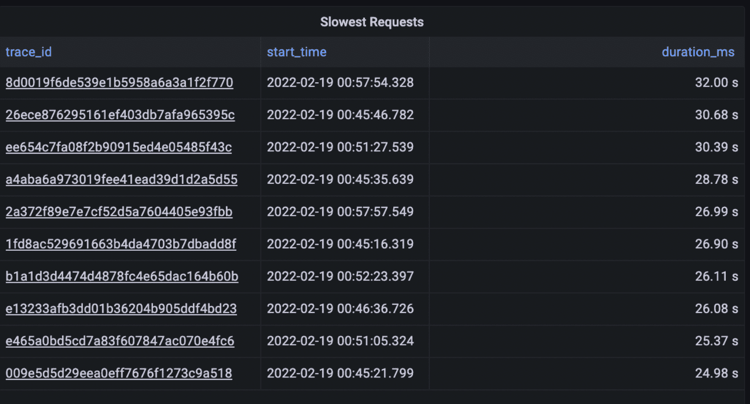Grafana panel showing a list of slowest traces. 