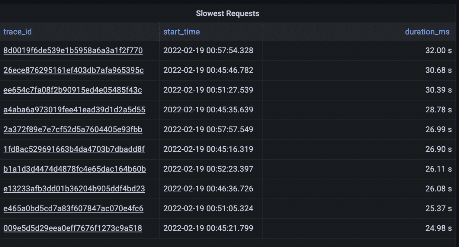 Grafana panel showing a list of slowest traces.