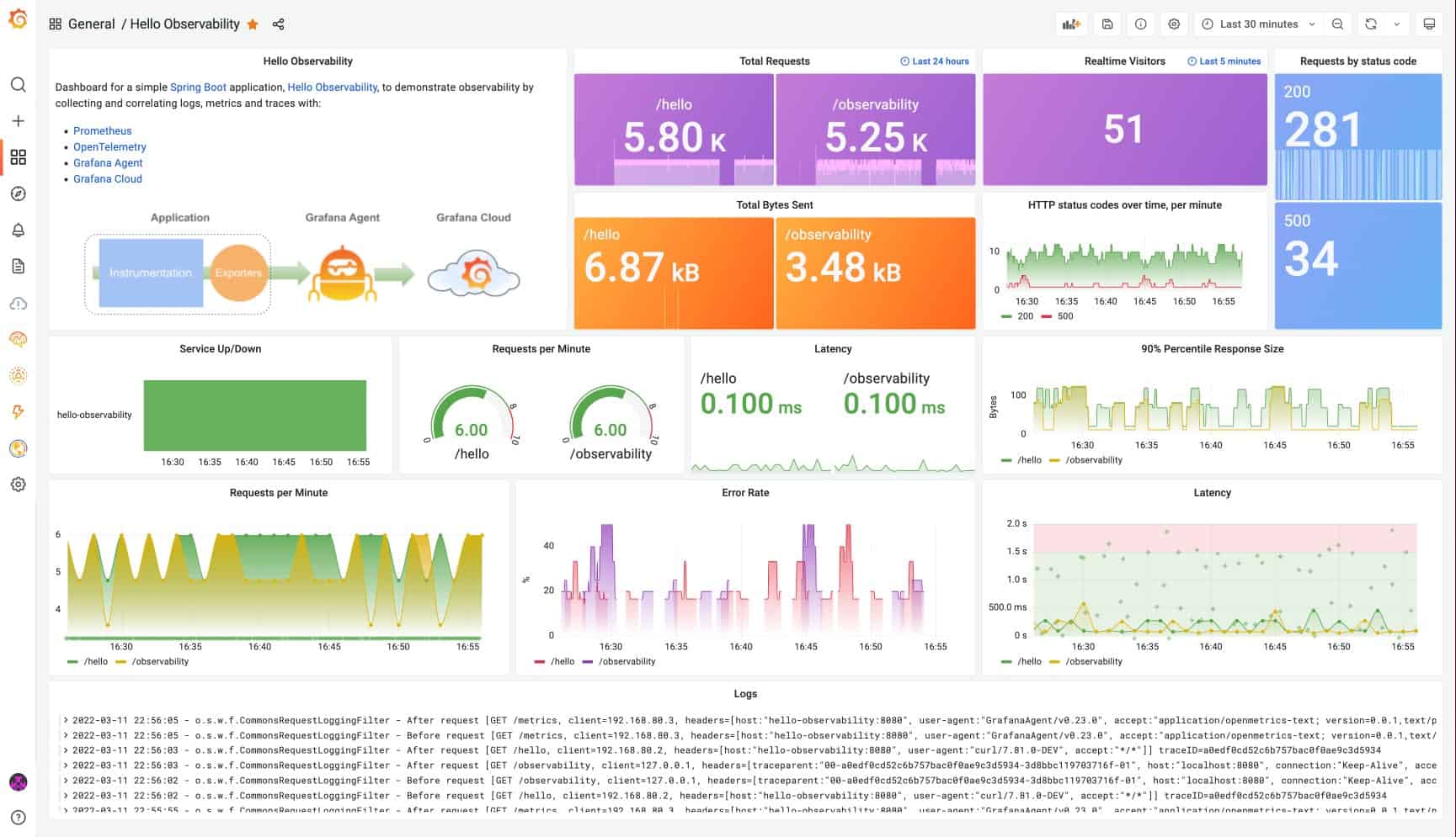 Screenshot shows Grafana dashboard of Spring Boot application