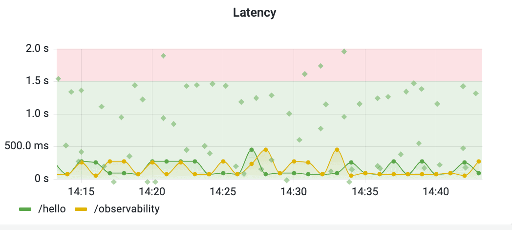 Spring Boot application in Grafana Cloud: Grafana dashboard for Prometheus metrics