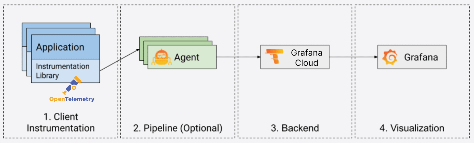 Spring Boot application in Grafana Cloud: diagram of how Grafana Agent ingests traces