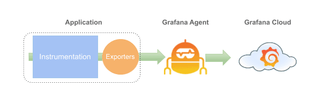 Spring Boot application in Grafana Cloud: diagram of how Grafana Agent works in the stack