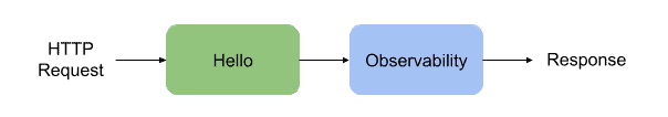 Diagram of HTTP requests