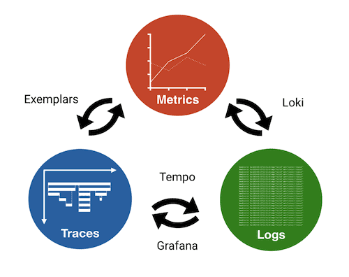 Spring Boot application in Grafana Cloud: diagram of observability pillars