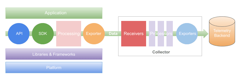 Spring Boot application in Grafana Cloud: diagram of OpenTelemetry architecture