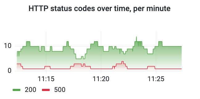 Spring Boot application in Grafana Cloud: http status codes