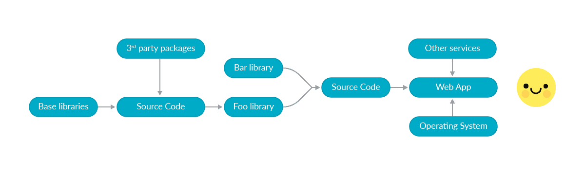 Diagram showing software dependencies supply chain