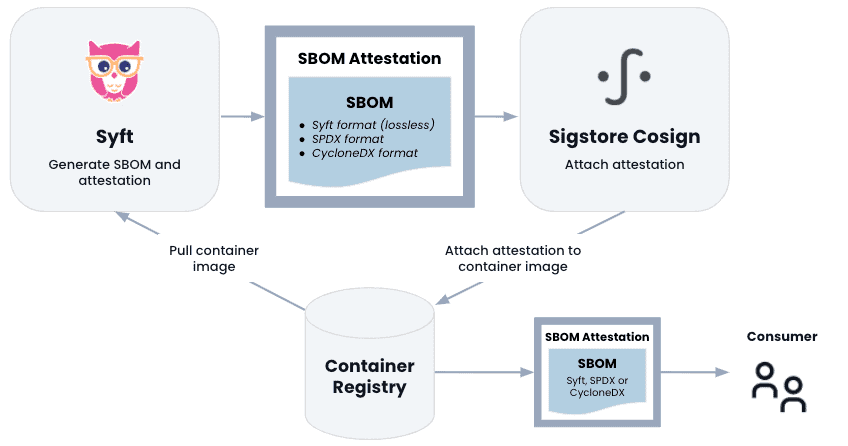 Diagram flow shows how to create SBOM Attestations with Syft