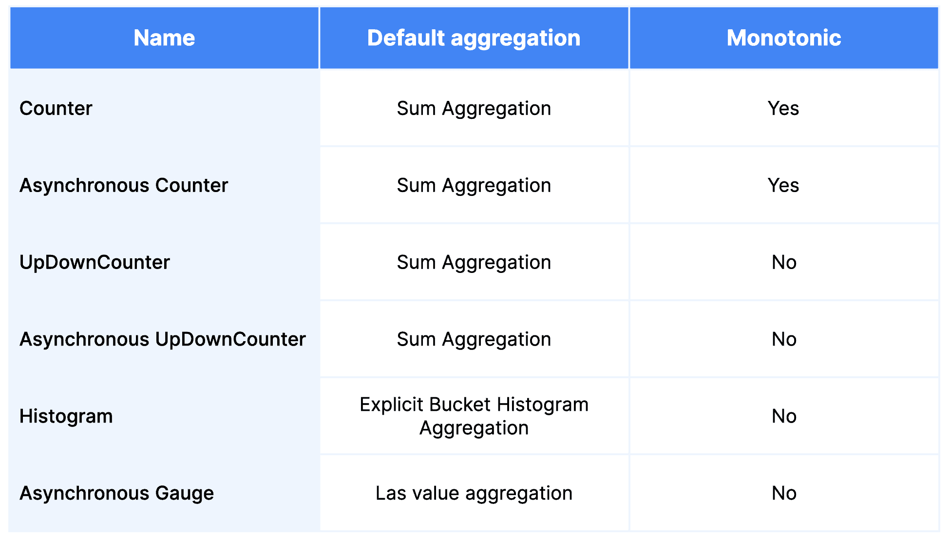 Table outlining the default aggregation for each OpenTelemetry instrument type