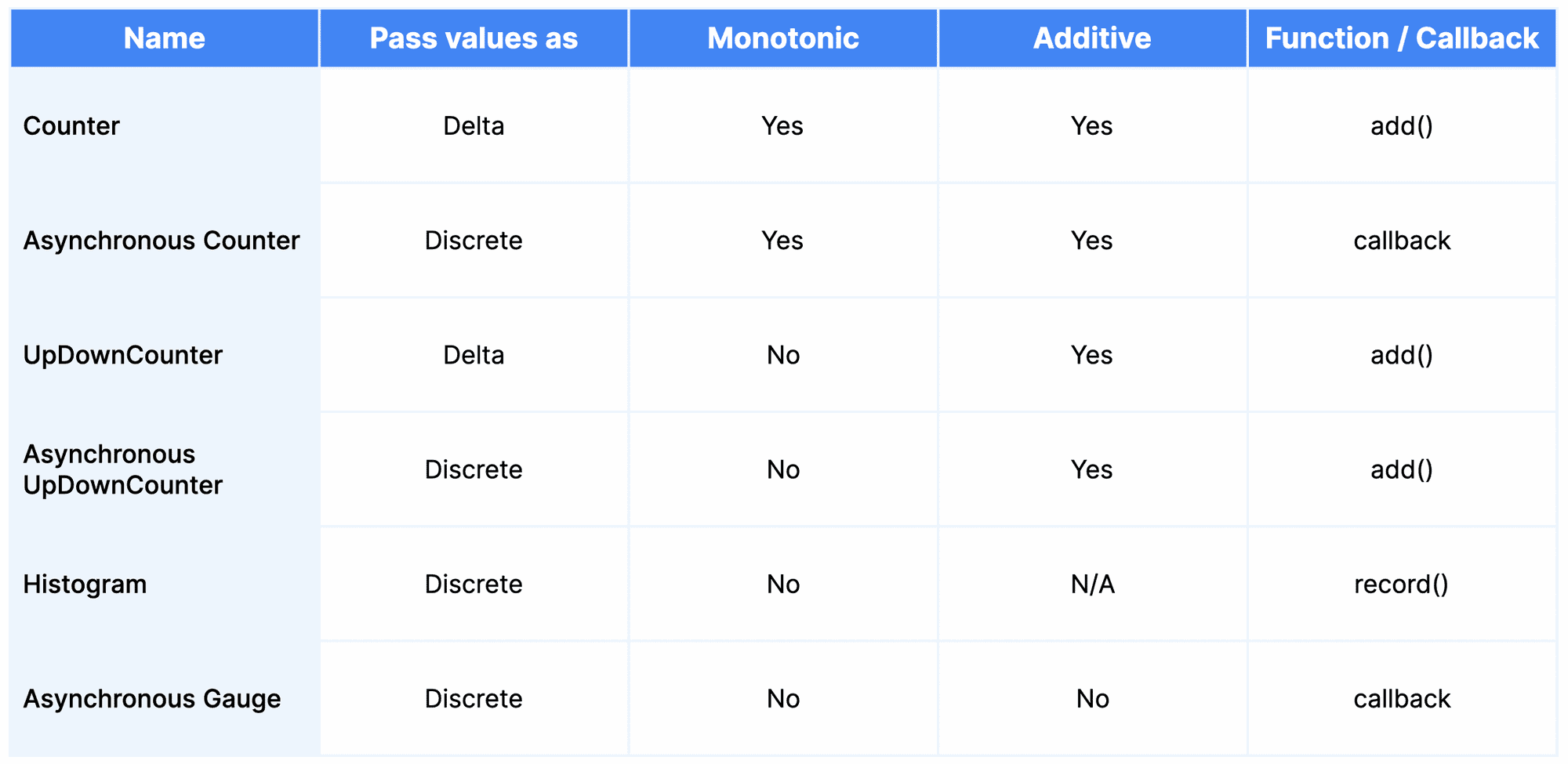 Table outlining the name and characteristics of the OpenTelemetry instrument types