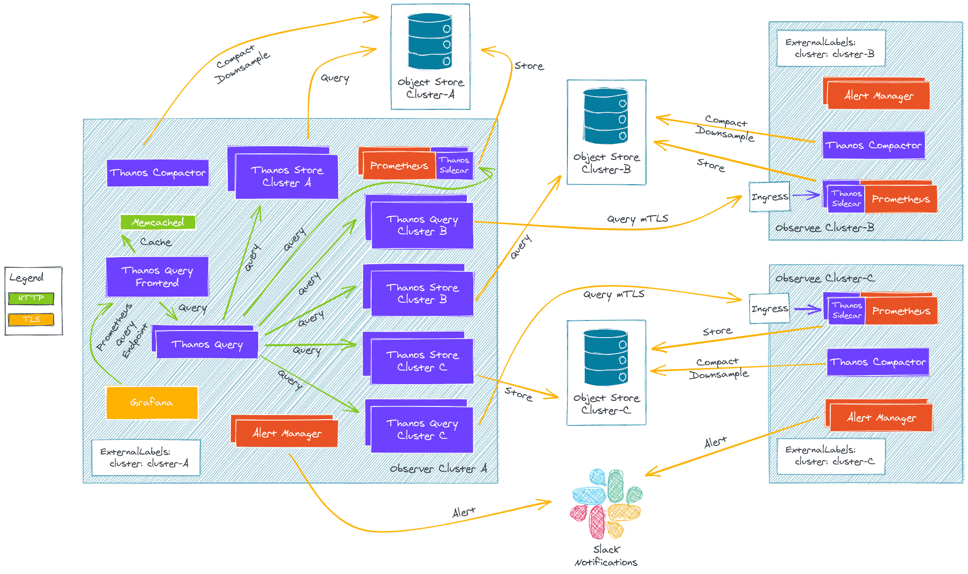 Multi cluster architecture