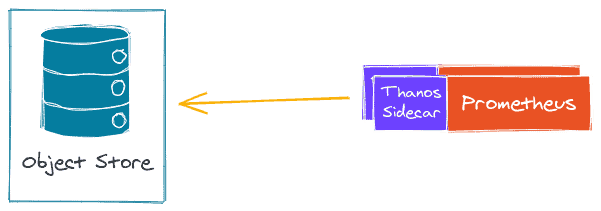 Thanos sidecar running alongside Prometheus and export to an object storage