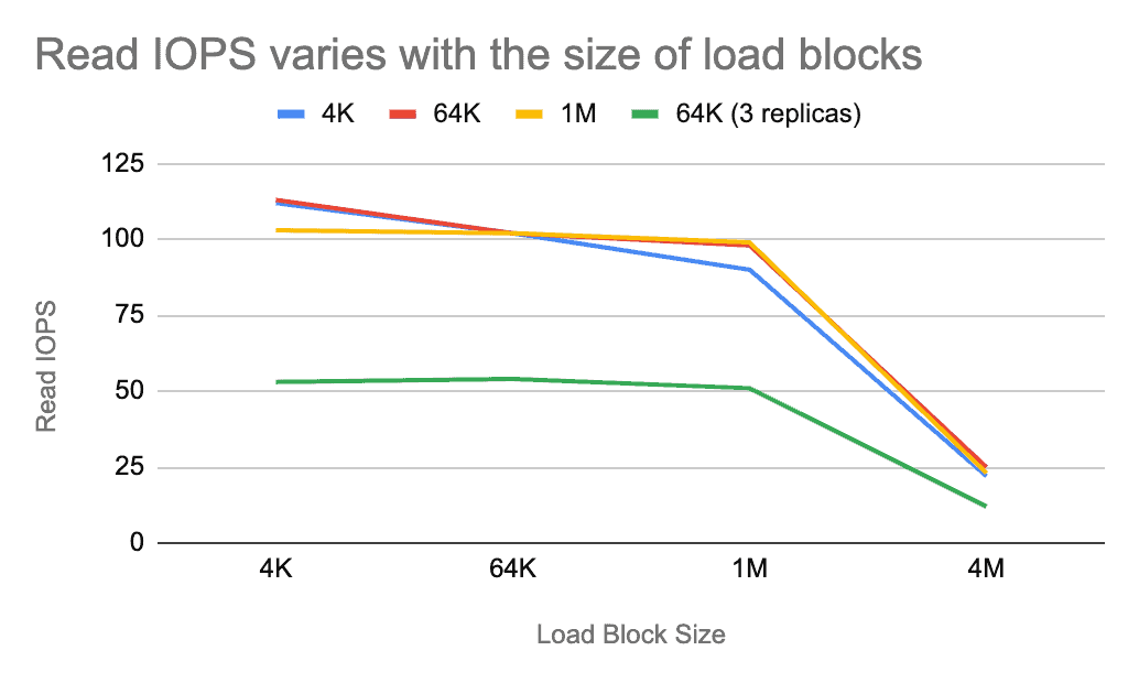 Line chart showing read IOPS benchmarking results