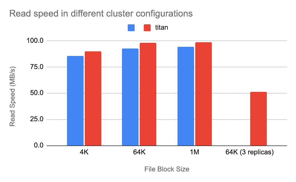 Bar chart showing read speed benchmarking results