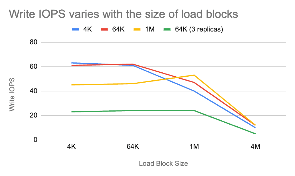 Line chart showing write IOPS benchmarking results