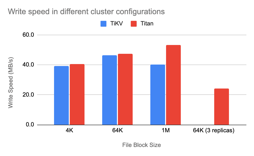 Bar chart showing write speed benchmarking results