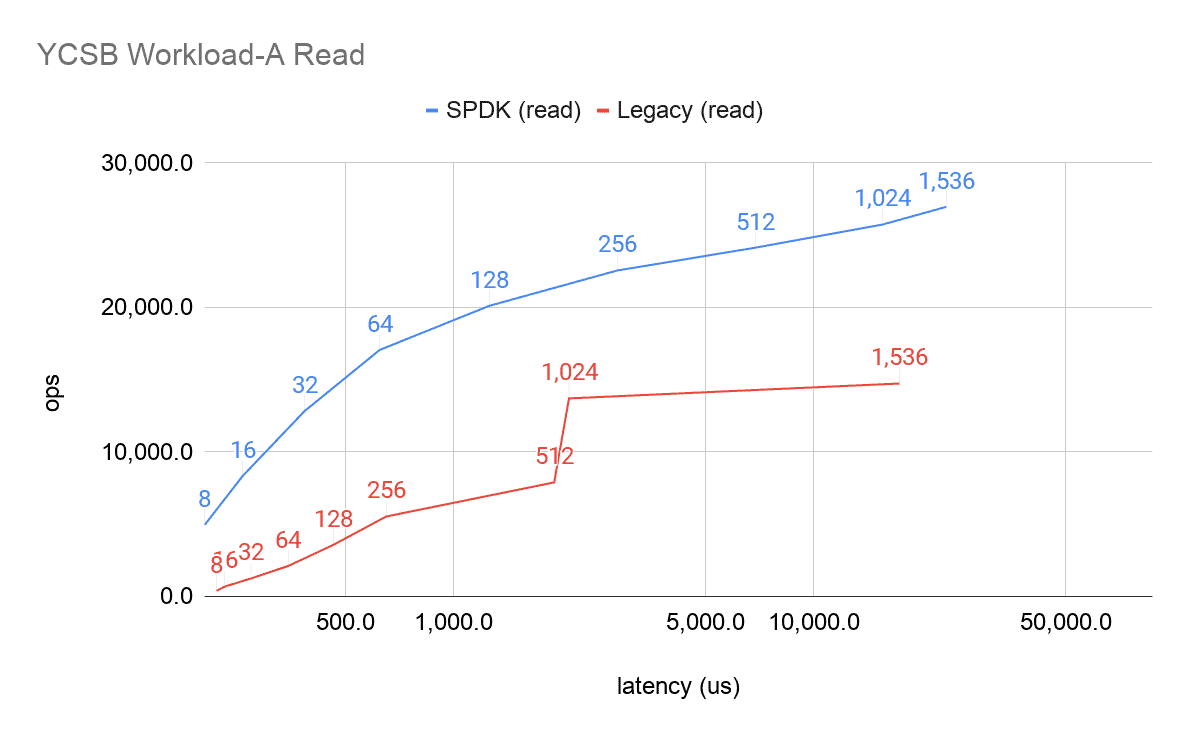 Line chart showing YCSB Workload-A Read performance between SPDK (read) and Legacy (read)