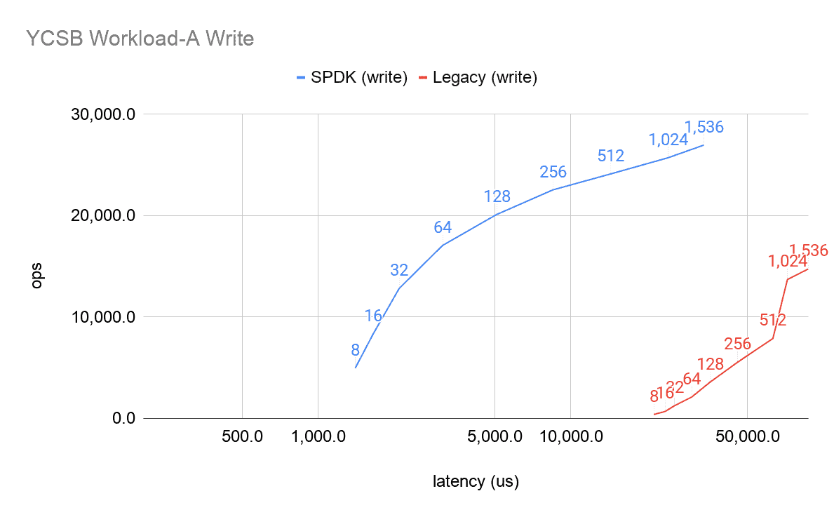 Line chart showing YCSB Workload-A Write performance between SPDK (write) and Legacy (write)