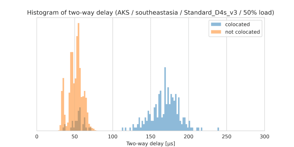 Histogram of two-way delay (AKS/southeastasia/Standard_D4s_v3/50% load) between colocated and not colocated