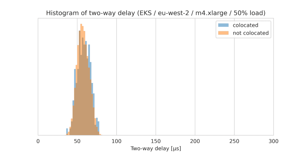 Histogram of two-way delay (EKS/eu-west-2/m4.xlarge/50% load) between colocated and not colocated
